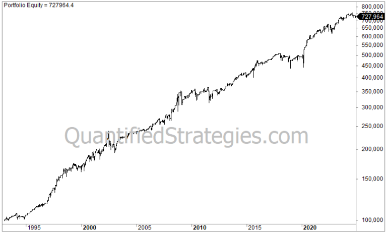 Bollinger Band Trading Strategy – S&P 500 (SPY) (#41)