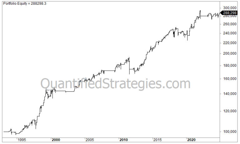 Buy the Dip Trading Strategy – S&P 500 (SPY) (#49)
