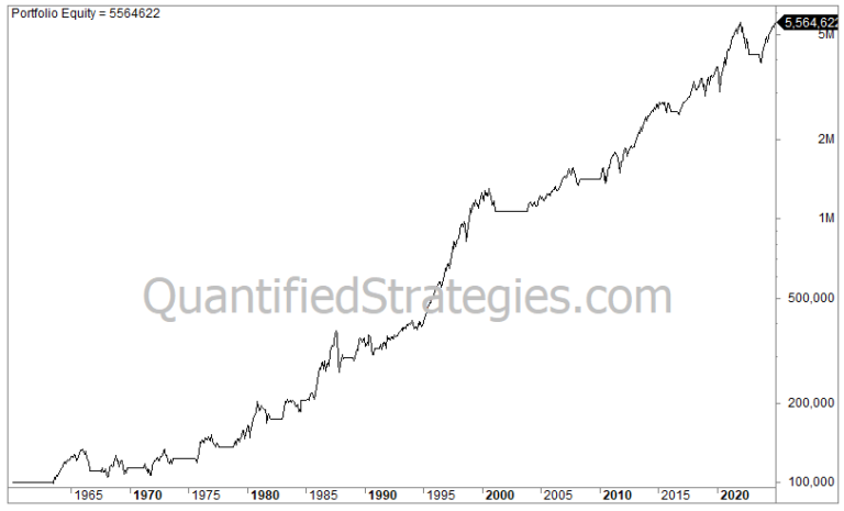Coppock Trading Strategy – S&P 500 (SPY) (#57)