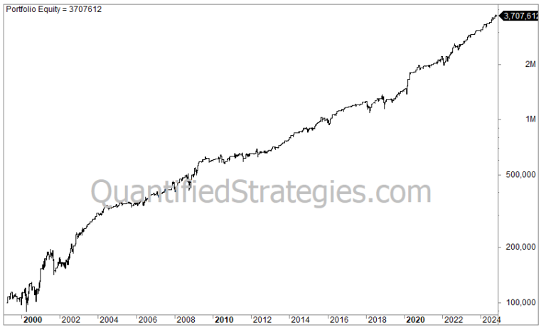 Day-of-Week Effect Strategy – Nasdaq 100 (QQQ) (#91)