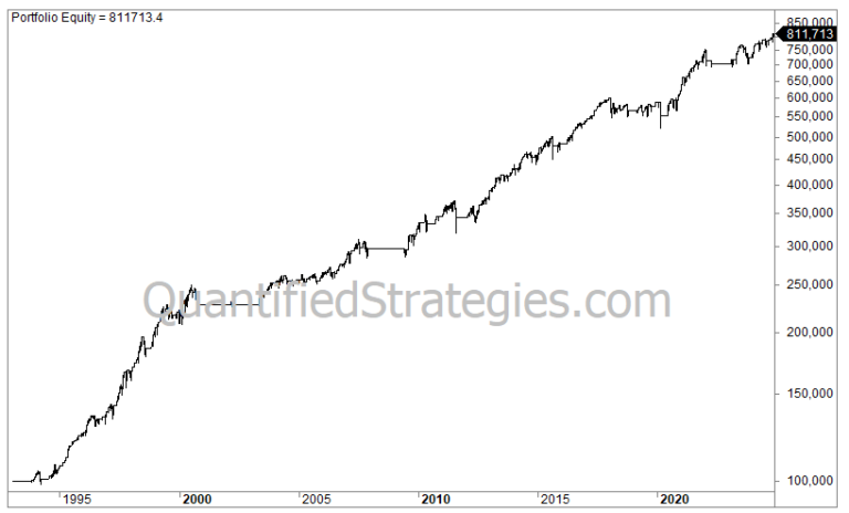 Double Seven Trading Strategy – S&P 500 (SPY) (#84)