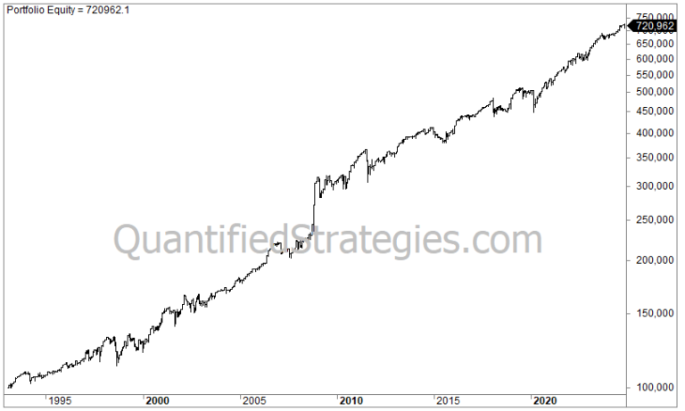 End-of-Month Strategy – S&P 500 (SPY) (#80)