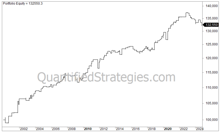 End of Month Overnight Edge Strategy – Nasdaq 100 (QQQ) (#10)