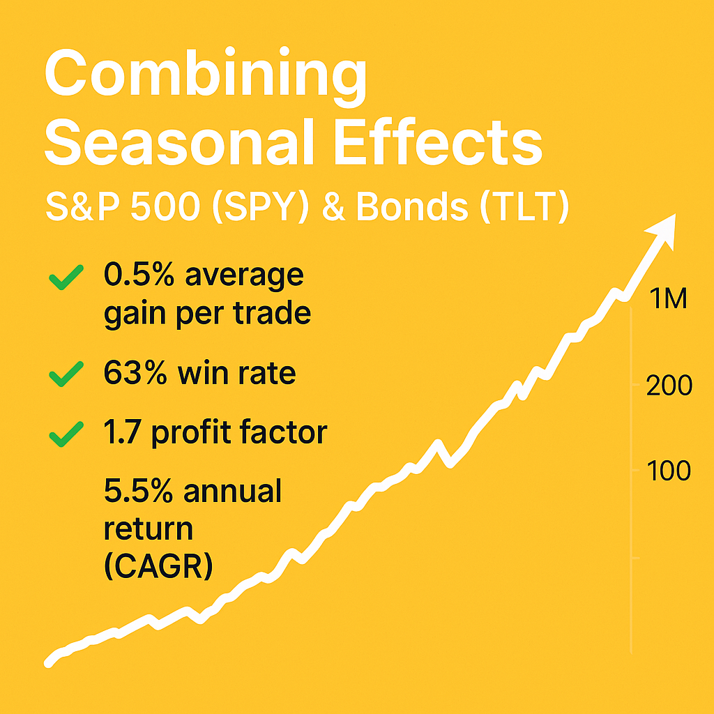 Combining Seasonal Effects – S&P 500 (SPY) & Bonds (TLT) (#88)