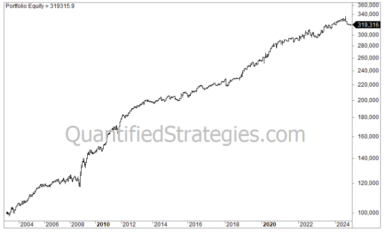 Combining Seasonal Effects – S&P 500 (SPY) & Bonds (TLT) (#88)