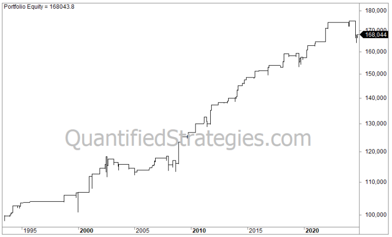First Trading Day of the Month Strategy – S&P 500 (SPY) (#89)