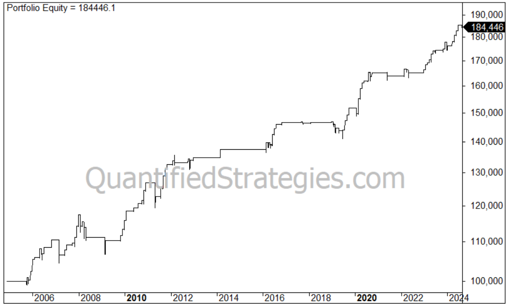 Gold Seasonal Trend Strategy – GLD (#56)