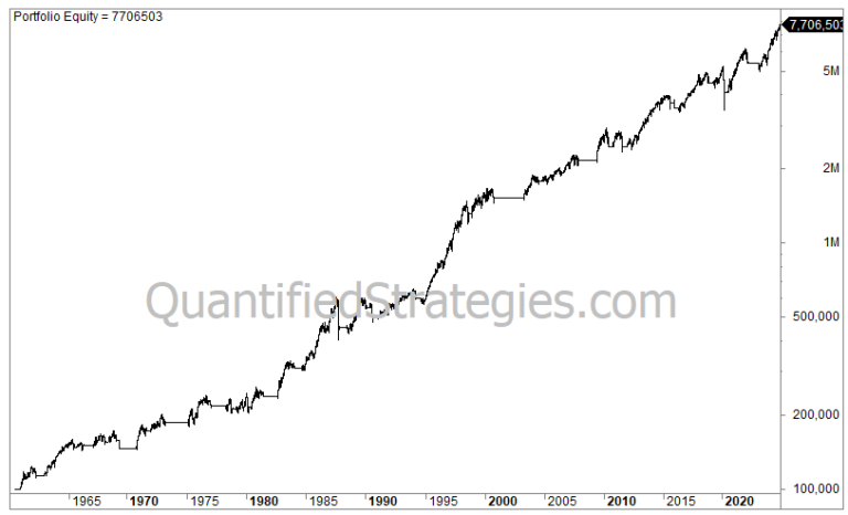 Golden Cross Trading Strategy – S&P 500 (SPY) (#62)