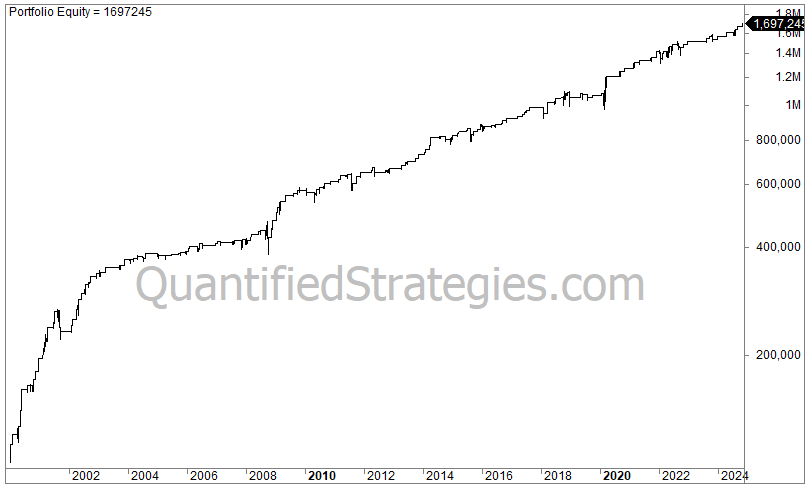 IBS Swing Trading Strategy – S&P 500 (SPY) (#2)