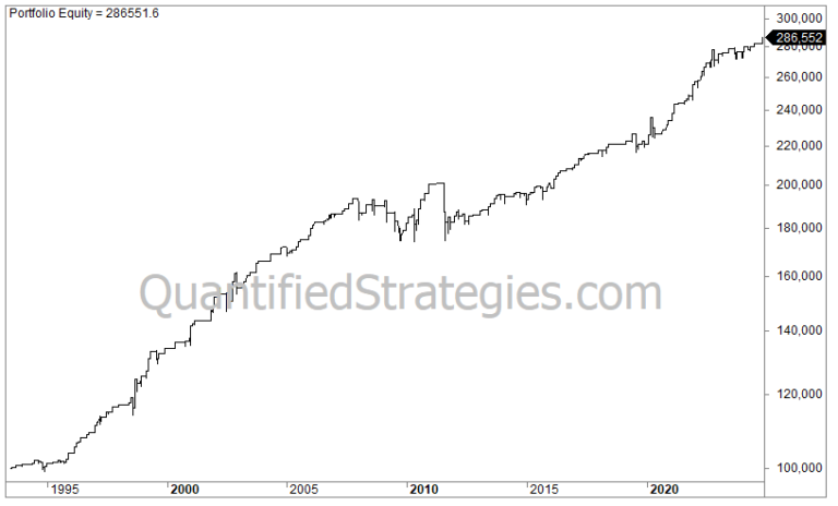 Last Trading Day of the Month Strategy – S&P 500 (SPY) (#65)