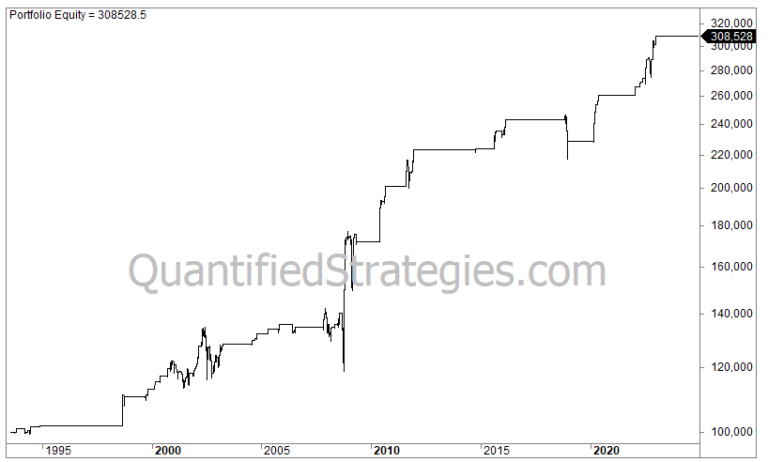 Long Bear Market Strategy – S&P 500 (SPY) (#98)