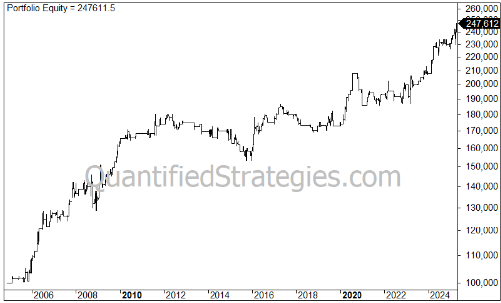 Long Gold Strategy – GLD (#100)
