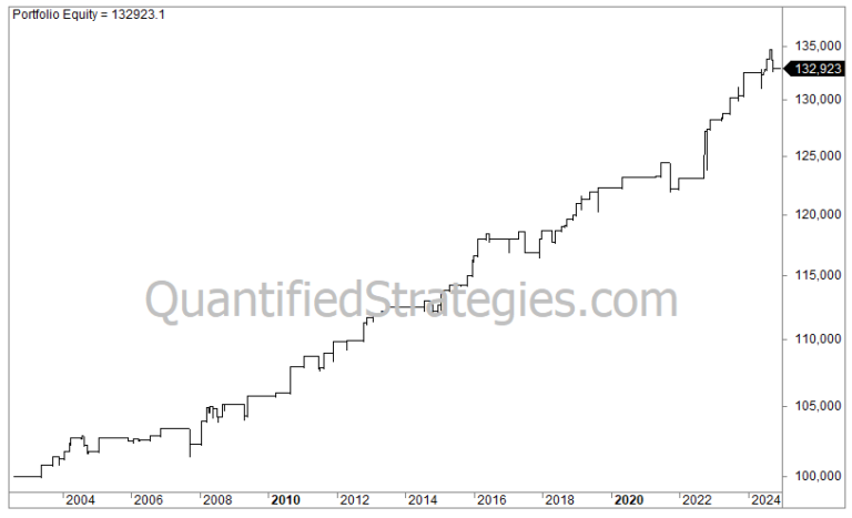 Long Panic Strategy – Treasury Bonds (TLT) (#74)