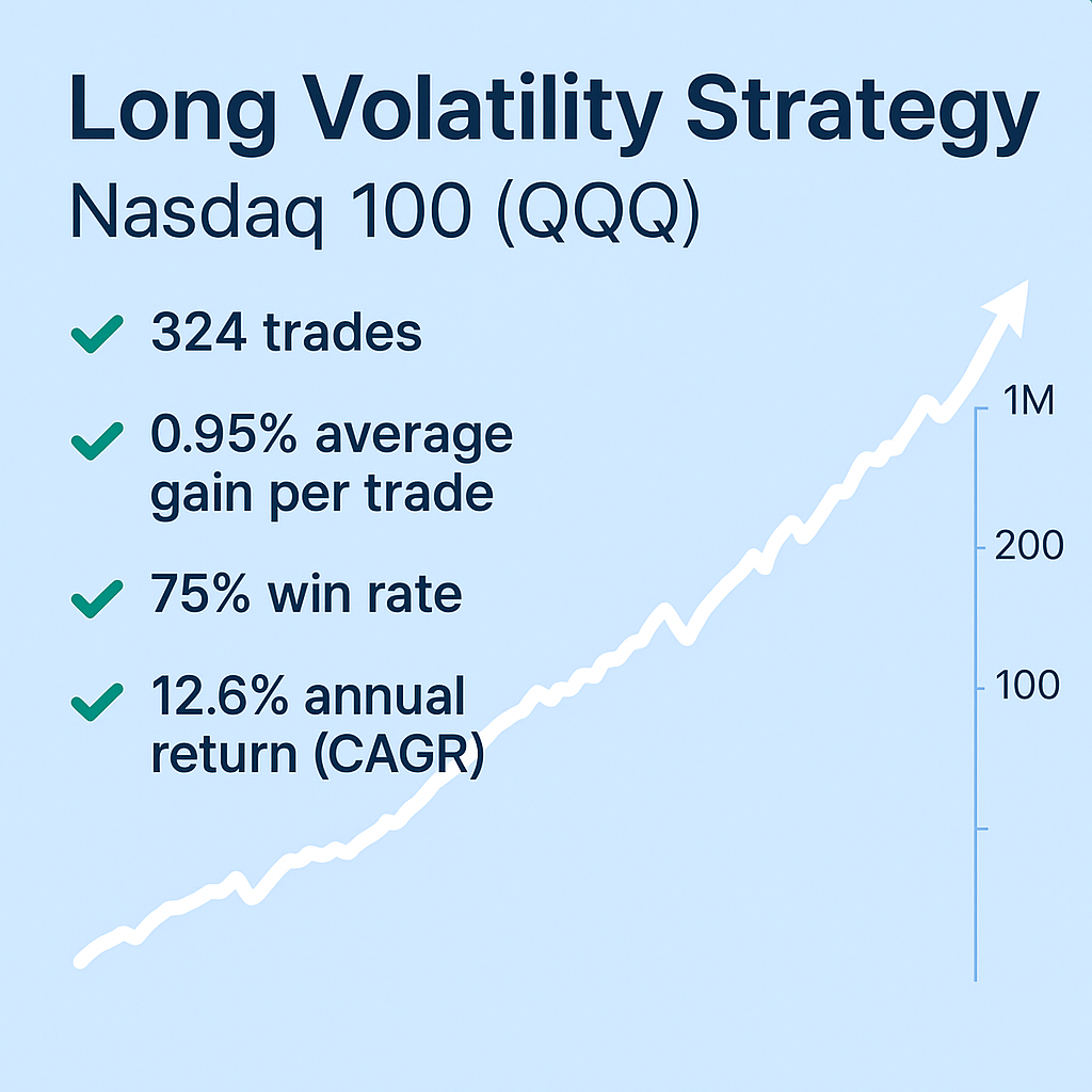 Long Volatility Strategy – Nasdaq 100 (QQQ) (#26)