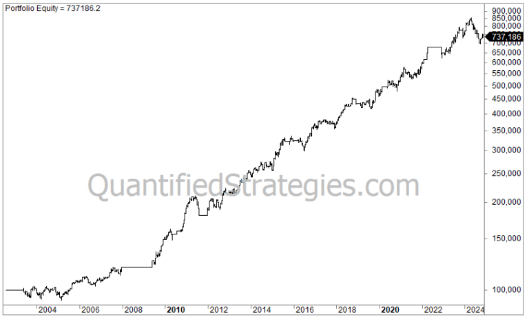 Long & Short Seasonal Swing Strategy – Long-Term Treasuries (TLT) (#25)