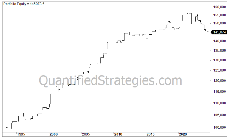 Long Holiday Swing Trade Strategy – S&P 500 (SPY) (#27)