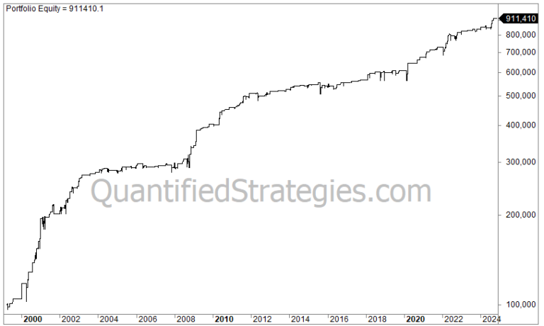 Long Overnight Trading Strategy – Nasdaq 100 (QQQ) (#22)