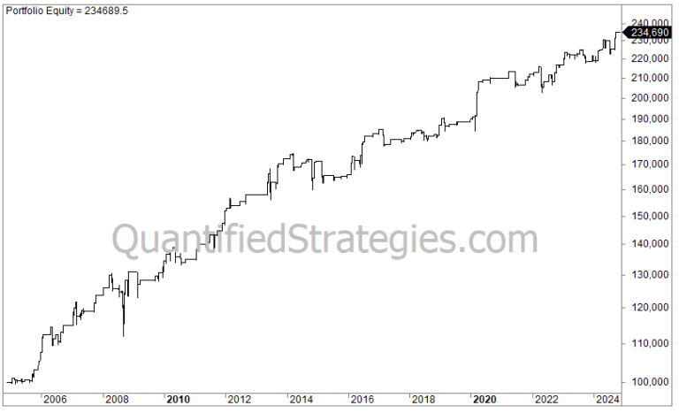 Long Swing Trade Strategy – Gold (GLD) (#32)