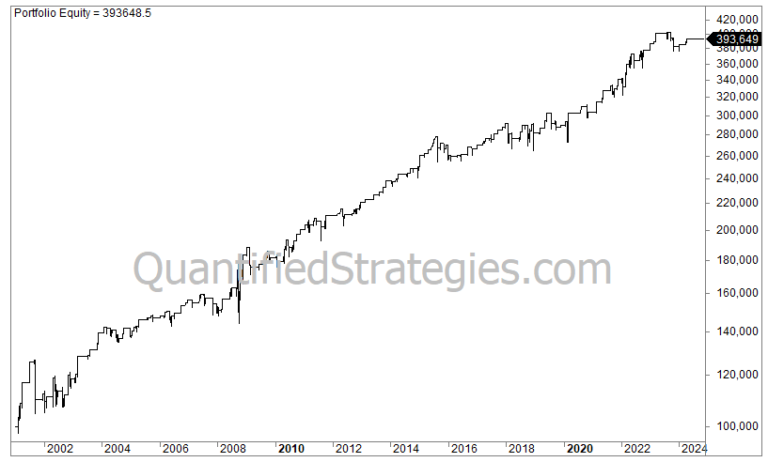 Long Swing Trading Strategy – Nasdaq 100 (QQQ) (#21)