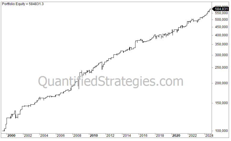 MACD Indicator Trading Strategy – Nasdaq 100 (QQQ) (#44)