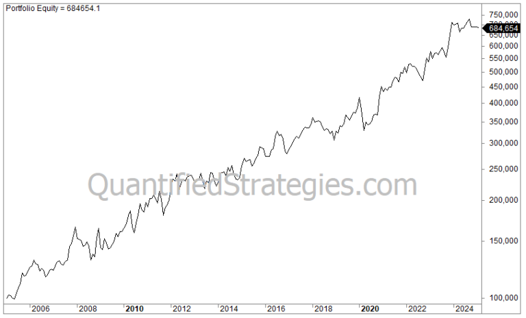 Monthly (or Weekly) Sector Rotation Strategy – SPY, EFA, GLD, TLT (#69)