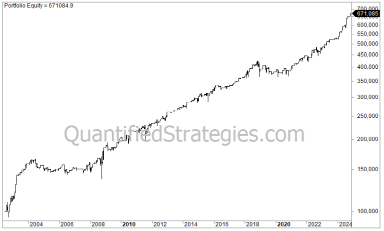 Nasdaq Interest Rate Strategy – QQQ (#60)