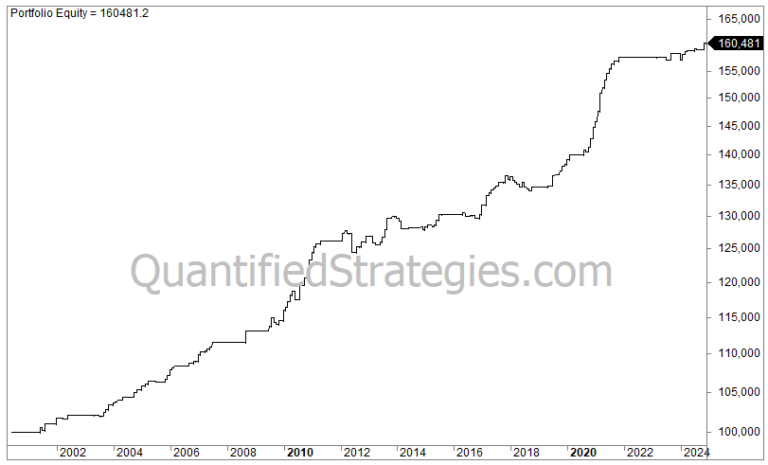 Overnight Strategy – Russell 2000 (IWM) (#85)