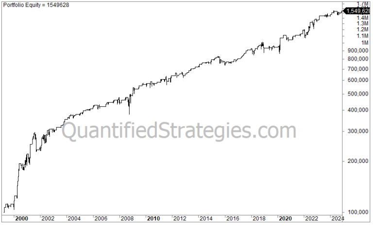 Rubber Band Trading Strategy – Nasdaq 100 (QQQ) (#61)