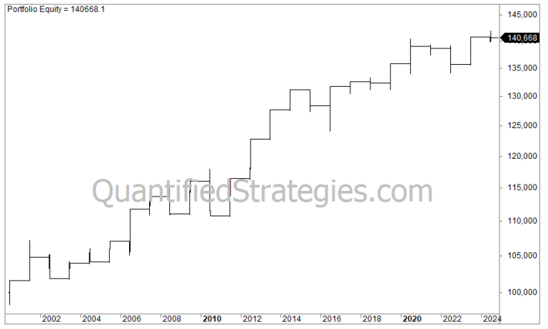 Russell 2000 Rebalancing Strategy – IWM (#66)