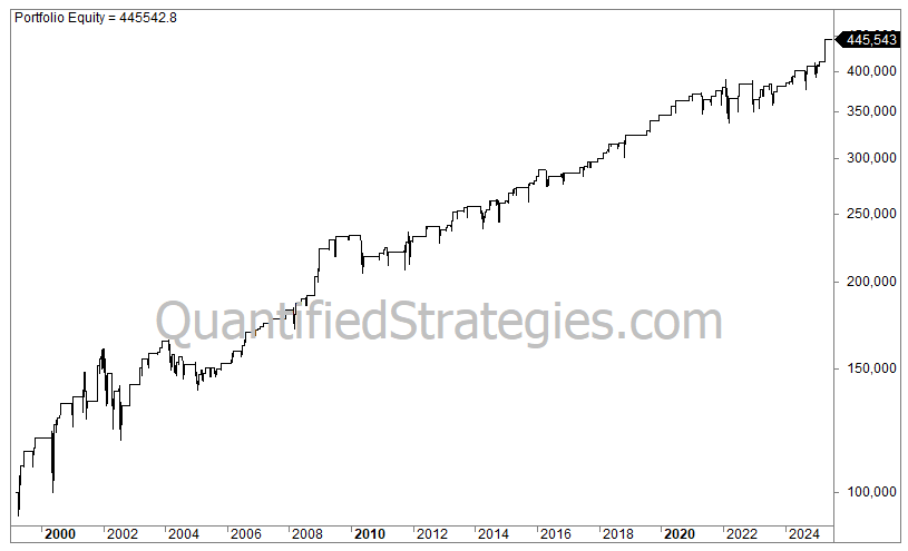 #14 Long Momentum Strategy for Nasdaq (QQQ)