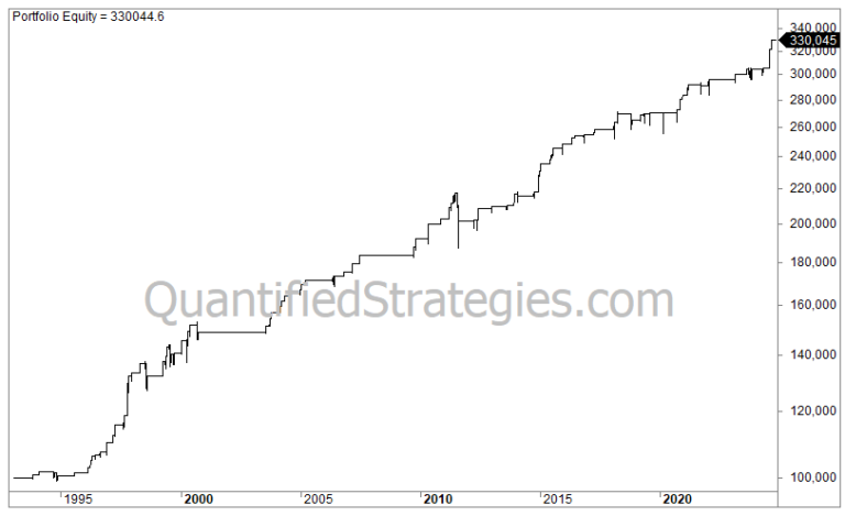 Triple RSI Trading Strategy – S&P 500 (SPY) (#59)