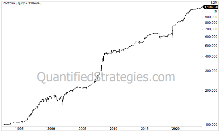 Turnaround Tuesday Strategy – S&P 500 (SPY) (#81)