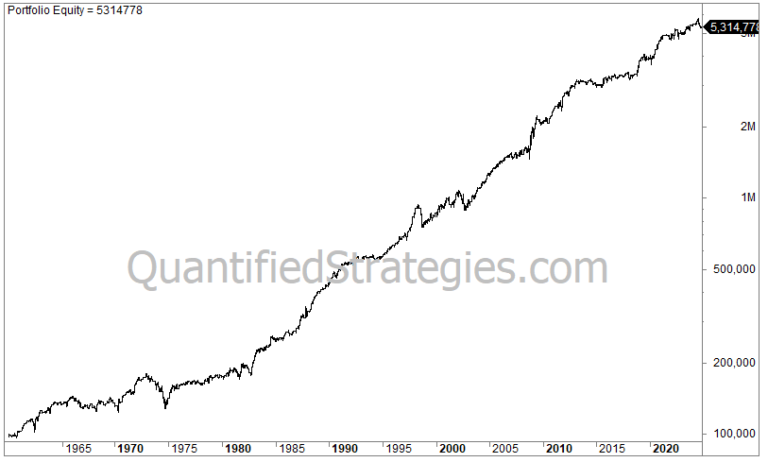 Turn of the Month Strategy – S&P 500 (SPY) (#82)