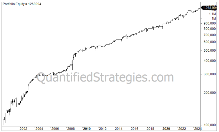 Two Indicator Swing Trading Strategy – Nasdaq 100 (QQQ) (#4)