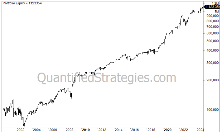 Ultimate Oscillator Strategy – Semiconductors (SMH) (#83)