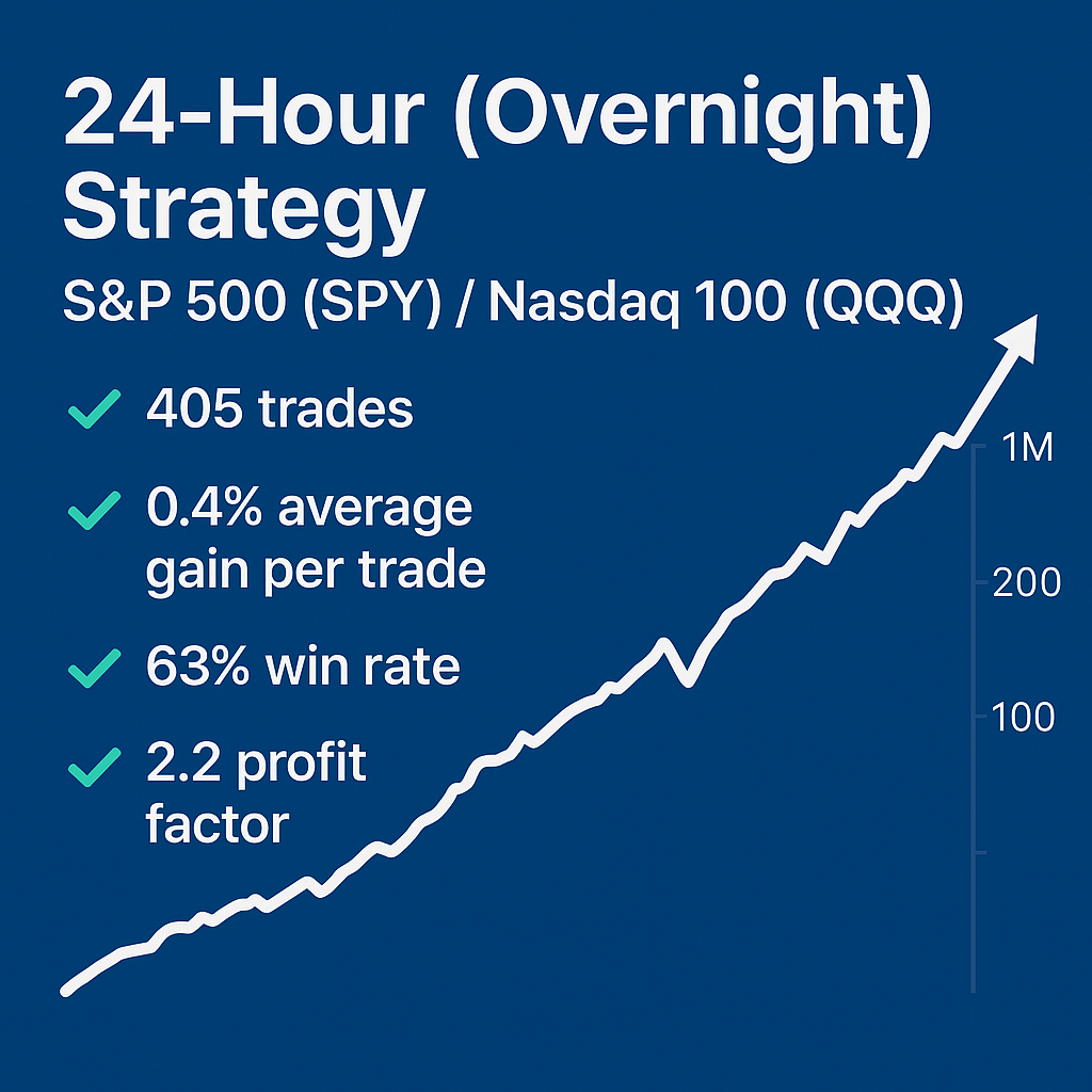 24-Hour (Overnight) Strategy – S&P 500 (SPY) / Nasdaq 100 (QQQ) (#95)