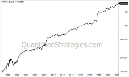 3 Swing Trading Strategies – Nasdaq 100 (QQQ) Bundle