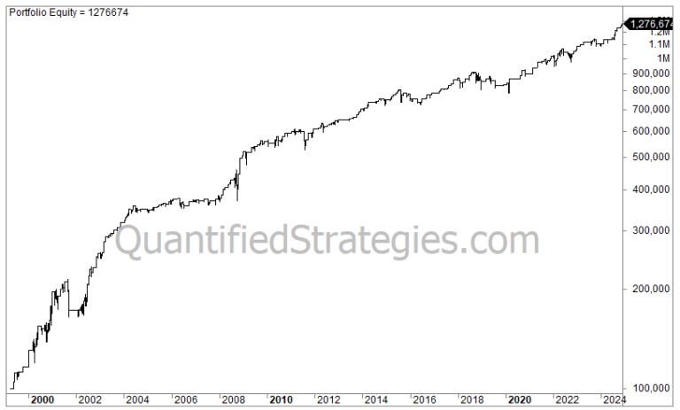 ADX + RSI Trading Strategy – Nasdaq 100 (QQQ) (#72)