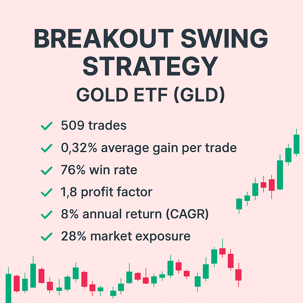 Breakout Swing Trading Strategy – Gold ETF (GLD) (#12)