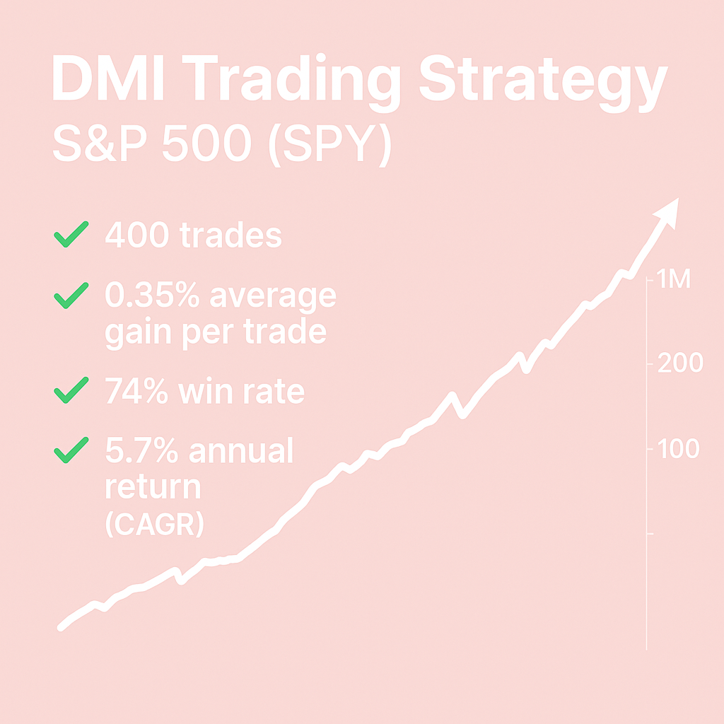 DMI Trading Strategy – S&P 500 (SPY) (#76)