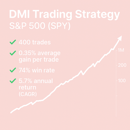 DMI Trading Strategy – S&P 500 (SPY) (#76)