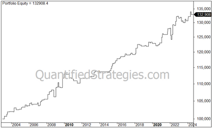 Day Trading Strategy (Short) – S&P 500 (SPY) (#73)