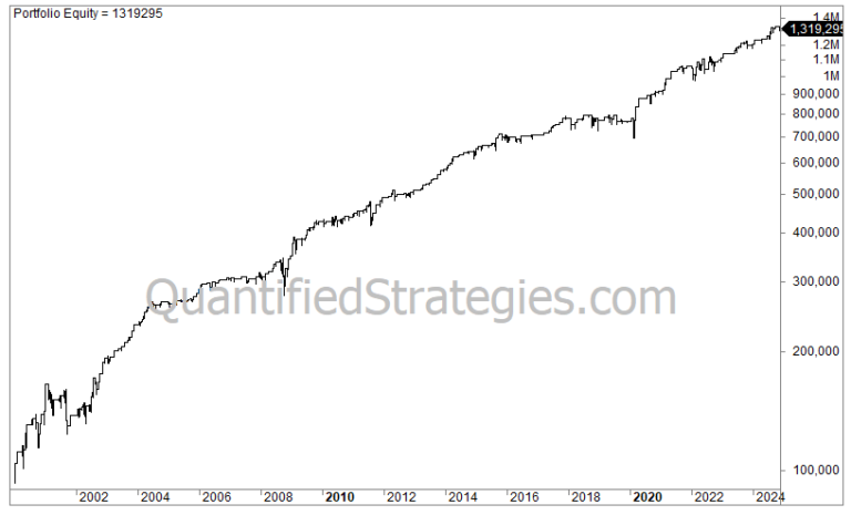 Double Indicator Swing Trading Strategy – Nasdaq 100 (QQQ) (#5)