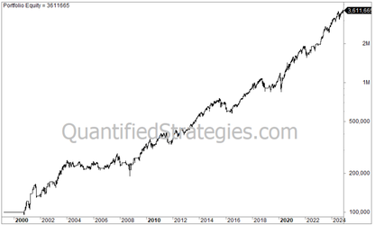 Combining Trend Following & Mean Reversion – Nasdaq 100 (QQQ) (#87)