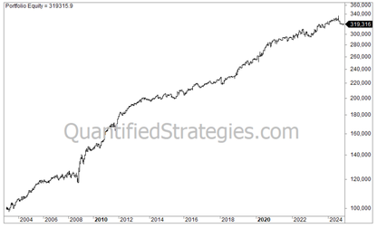 Combining Seasonal Effects – S&P 500 (SPY) & Bonds (TLT) (#88)