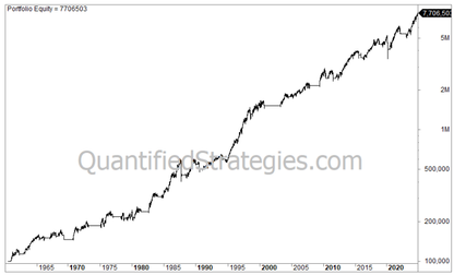 Golden Cross Trading Strategy – S&P 500 (SPY) (#62)