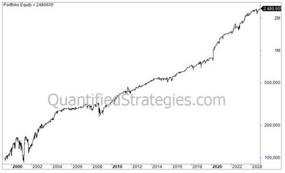 IBS Trading Strategy – Nasdaq 100 (QQQ) (#55)