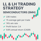 LL & LH (Lower Lows & Lower Highs) Trading Strategy – Semiconductors (SMH) (#46)