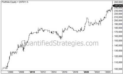 Long Gold Strategy – GLD (#100)