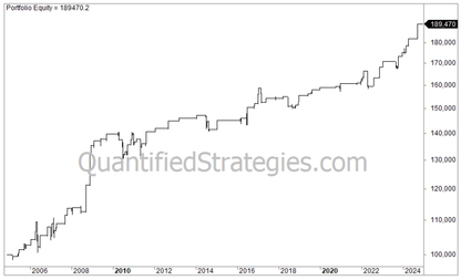 Long Pullback Strategy – Gold (GLD) (#97)